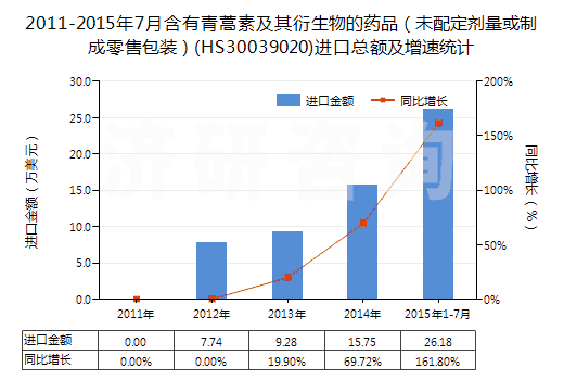 2011-2015年7月含有青蒿素及其衍生物的藥品(未配定劑量或制成零售包裝)(HS30039020)進(jìn)口總額及增速統(tǒng)計(jì) 2011-2015年7月含有青蒿素及其衍生物的藥品(未配定劑量或制成零售包裝)(HS30039020)進(jìn)口總額及增速統(tǒng)計(jì)